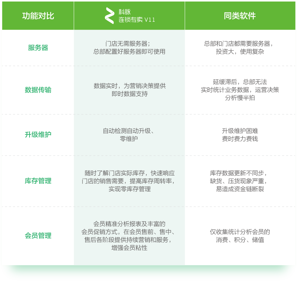 科脉连锁专卖V11