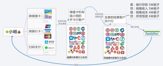 支付知识：读懂支付、结算、清算背后的故事