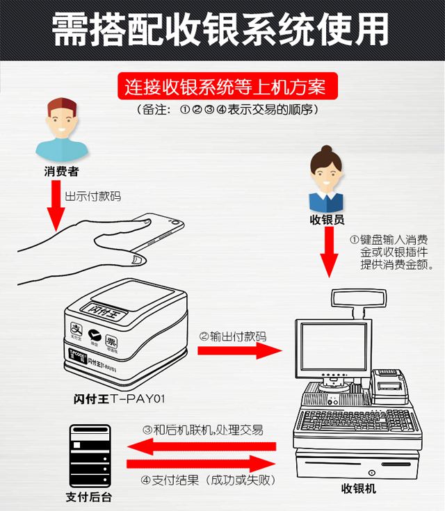 闪付王 顶码T-PAY01屏幕二维码扫描平台